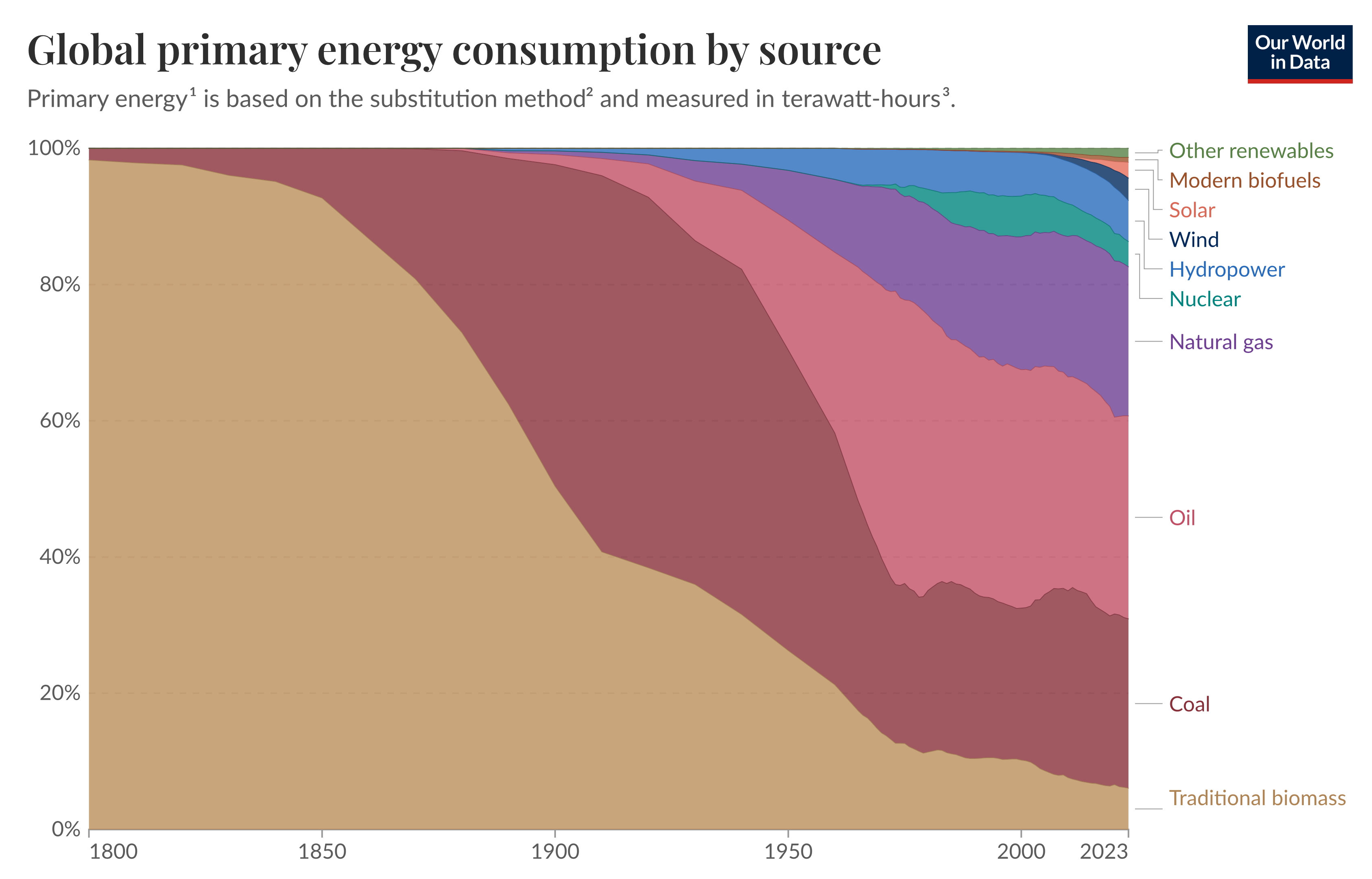 Global Energy Consumption by Source