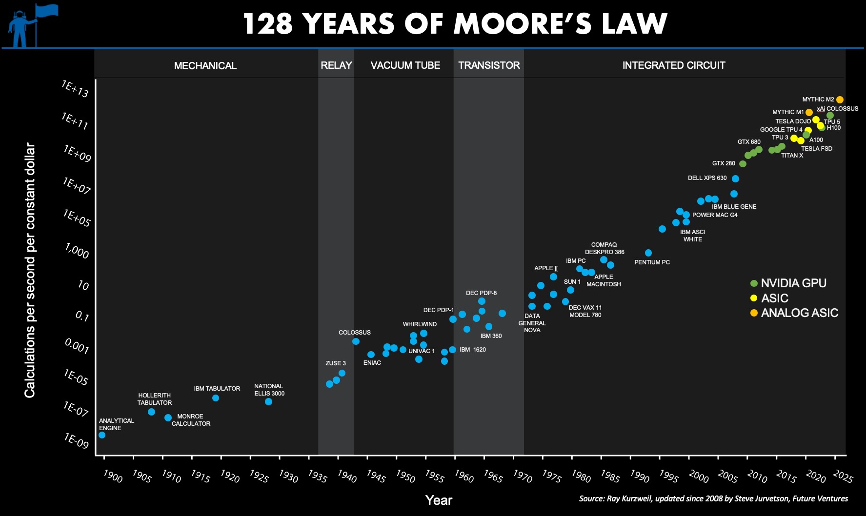 128 Years of Moore's Law